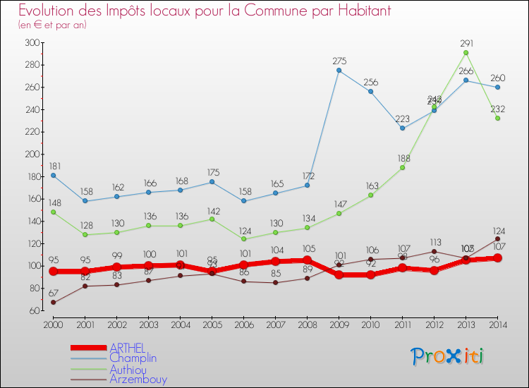 Evolution et montant des impôts locaux par Habitant pour ARTHEL et les communes proches de 2000 à 2014 Comparaison des impôts locaux par habitant pour ARTHEL et les communes voisines de 2000 à 2014