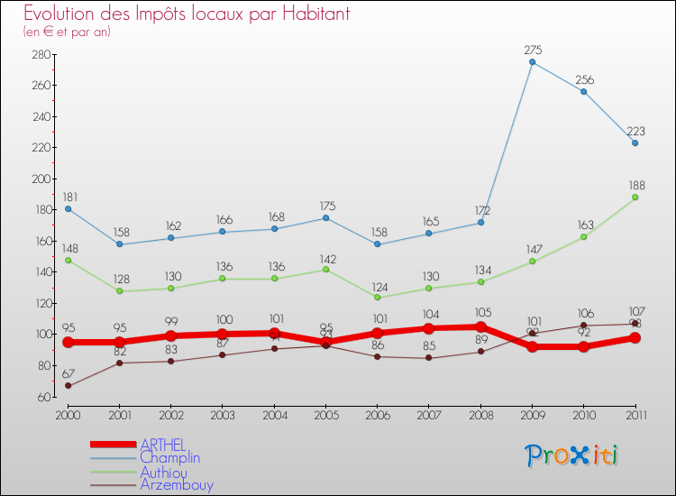Evolution et montant des impôts locaux par Habitant pour ARTHEL et les communes proches Comparaison des impôts locaux par habitant pour ARTHEL et les communes voisines