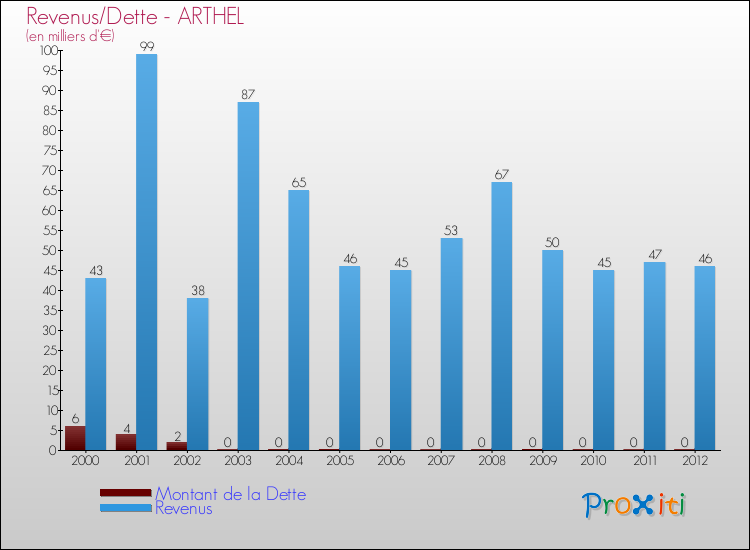 Evolution comparée de la dette et des revenus pour la commune de ARTHEL de 2000 à 2012 Comparaison de la dette et des revenus pour ARTHEL de 2000 à 2012