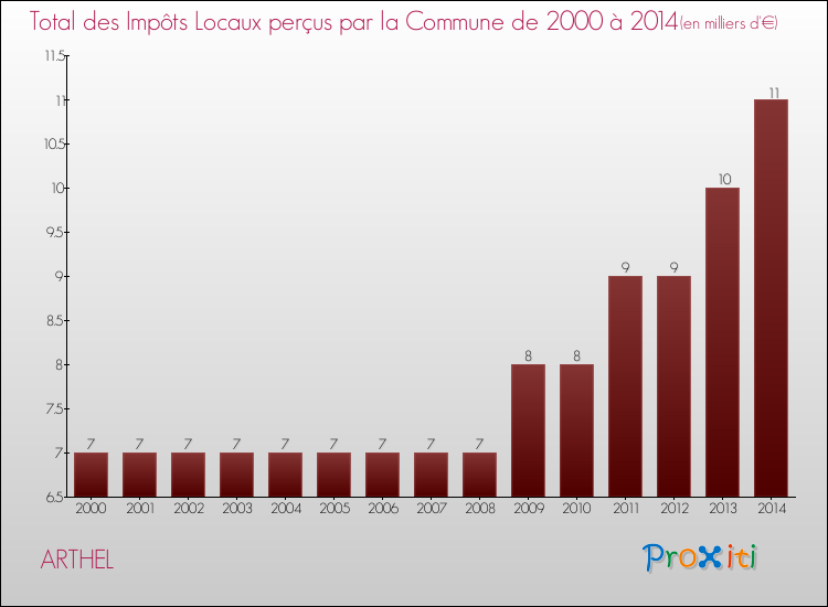 Evolution des Impôts Locaux pour la commune de ARTHEL de 2000 à 2014 Evolution des Impôts Locaux pour ARTHEL de 2000 à 2014