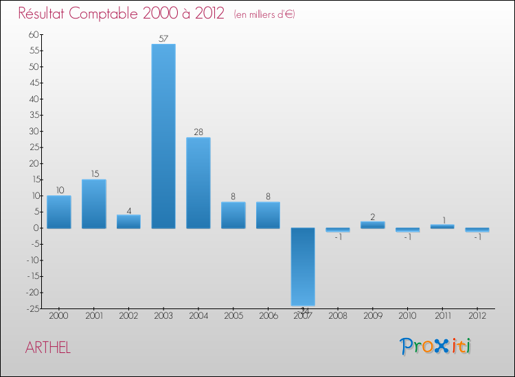 Evolution du résultat comptable pour la commune de ARTHEL de 2000 à 2012 Evolution du résultat comptable pour ARTHEL de 2000 à 2012
