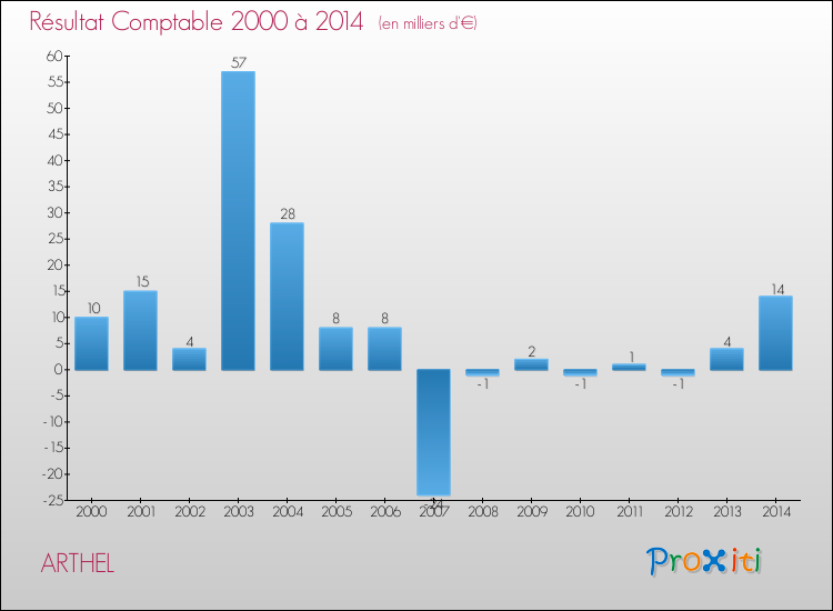 Evolution du résultat comptable pour la commune de ARTHEL de 2000 à 2014 Evolution du résultat comptable pour ARTHEL de 2000 à 2014