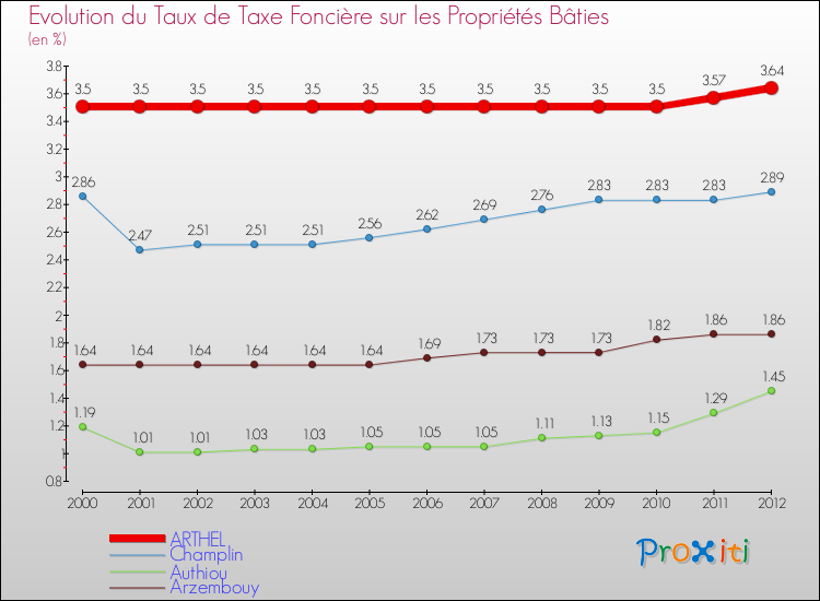 Evolution du taux de la taxe foncière sur le bati pour ARTHEL et les communes proches de 2000 à 2012 Comparaison des taux de taxe foncière sur le bati pour ARTHEL et les communes voisines de 2000 à 2012