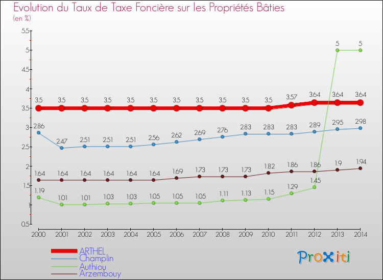 Evolution du taux de la taxe foncière sur le bati pour ARTHEL et les communes proches de 2000 à 2014 Comparaison des taux de taxe foncière sur le bati pour ARTHEL et les communes voisines de 2000 à 2014