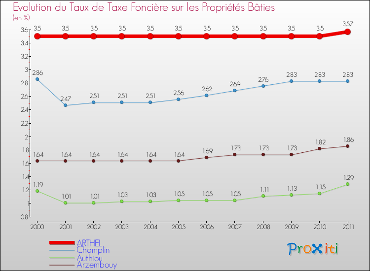 Evolution du taux de la taxe foncière sur le bati pour ARTHEL et les communes proches Comparaison des taux de taxe foncière sur le bati pour ARTHEL et les communes voisines