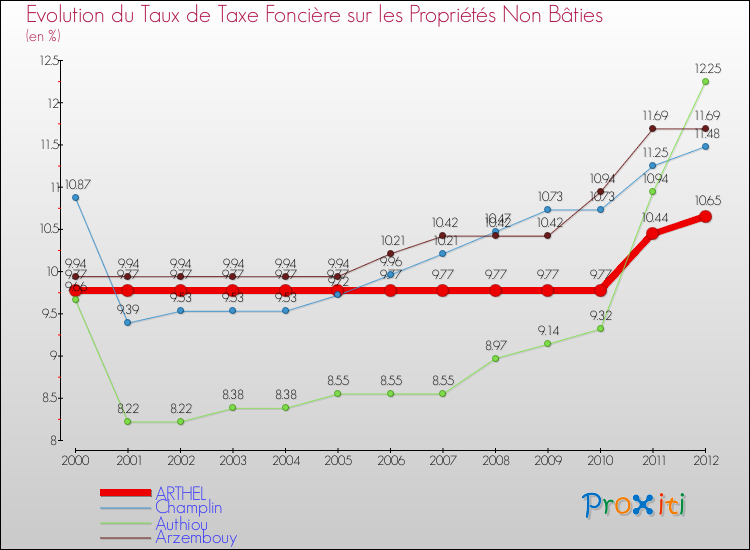 Evolution du taux de la taxe foncière sur les immeubles et terrains non batis pour ARTHEL et les communes proches de 2000 à 2012 Comparaison des taux de la taxe foncière sur les immeubles et terrains non batis pour ARTHEL et les communes voisines de 2000 à 2012