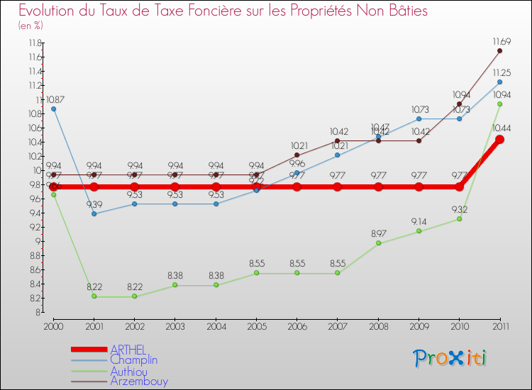 Evolution du taux de la taxe foncière sur les immeubles et terrains non batis pour ARTHEL et les communes proches Comparaison des taux de la taxe foncière sur les immeubles et terrains non batis pour ARTHEL et les communes voisines