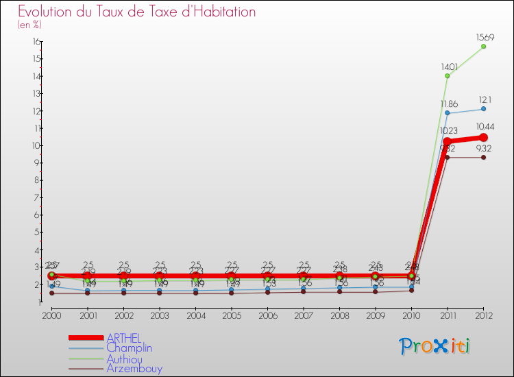 Evolution du taux de la taxe d'habitation pour ARTHEL et les communes proches Comparaison des taux de la taxe d'habitation pour ARTHEL et les communes voisines