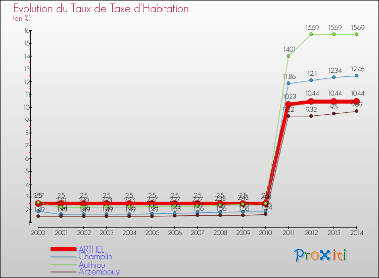 Evolution du taux de la taxe d'habitation pour ARTHEL et les communes proches de 2000 à 2014 Comparaison des taux de la taxe d'habitation pour ARTHEL et les communes voisines de 2000 à 2014