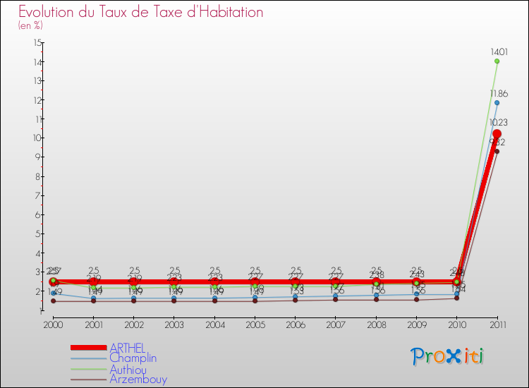 Evolution du taux de la taxe d'habitation pour ARTHEL et les communes proches Comparaison des taux de la taxe d'habitation pour ARTHEL et les communes voisines