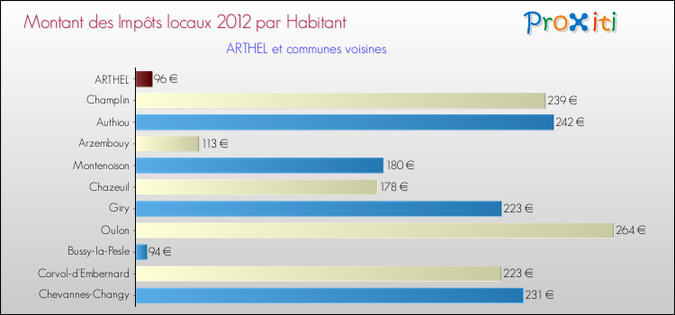Montant des impôts locaux par Habitant pour ARTHEL et les communes proches Comparaison des impôts locaux par habitant pour ARTHEL et les communes voisines
