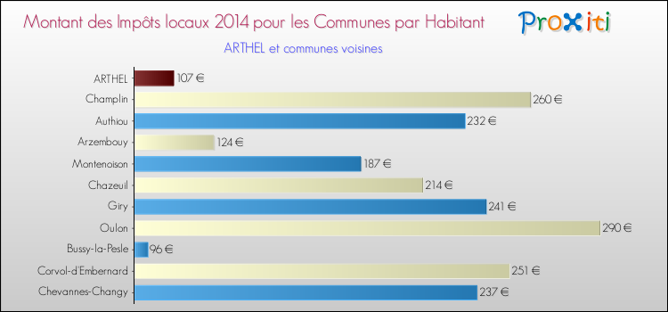 Montant des impôts locaux par Habitant pour ARTHEL et les communes proches en 2014 Comparaison des impôts locaux par habitant pour ARTHEL et les communes voisines en 2014