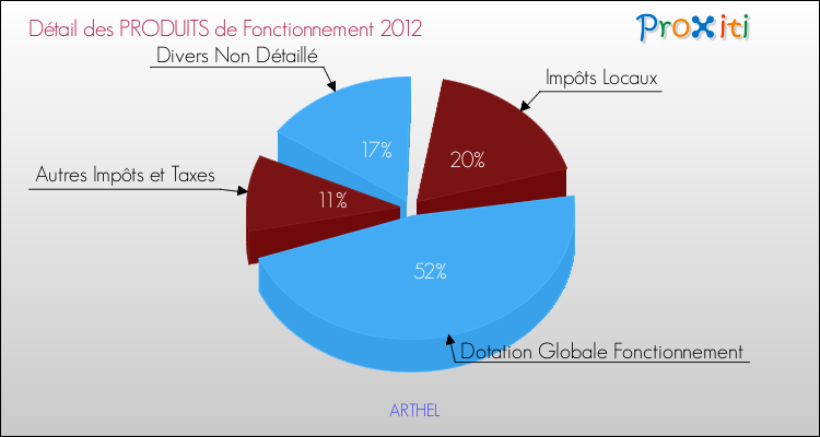 Décomposition du Budget de Fonctionnement 2012 de la commune de ARTHEL Budget de Fonctionnement 2012 pour la commune de ARTHEL