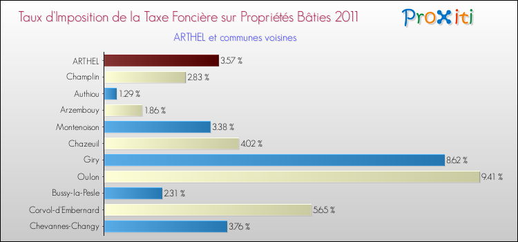 Taux d'imposition de la taxe foncière sur le bati 2011 pour ARTHEL et les communes proches Comparaison des taux d'imposition de la taxe foncière sur le bati 2011 pour ARTHEL et les communes voisines