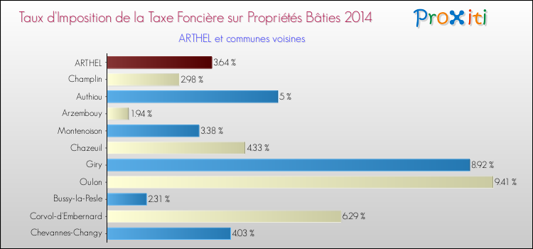 Taux d'imposition de la taxe foncière sur le bati 2014 pour ARTHEL et les communes proches Comparaison des taux d'imposition de la taxe foncière sur le bati 2014 pour ARTHEL et les communes voisines
