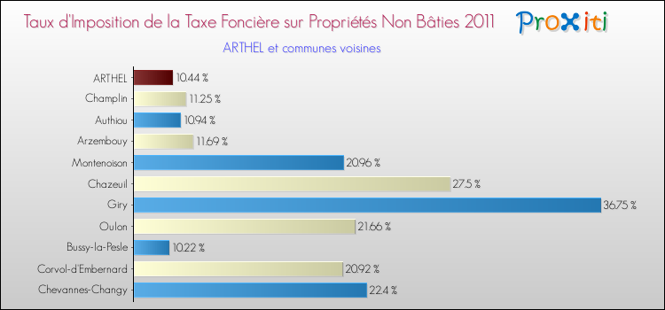 Taux d'imposition de la taxe foncière sur les immeubles et terrains non batis 2011 pour ARTHEL et les communes proches Comparaison des taux d'imposition de la taxe foncière sur les immeubles et terrains non batis 2011 pour ARTHEL et les communes voisines