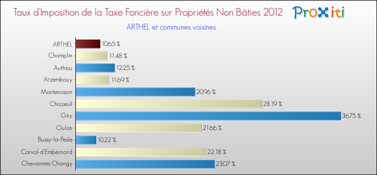Taux d'imposition de la taxe foncière sur les immeubles et terrains non batis 2012 pour ARTHEL et les communes proches Comparaison des taux d'imposition de la taxe foncière sur les immeubles et terrains non batis 2012 pour ARTHEL et les communes voisines