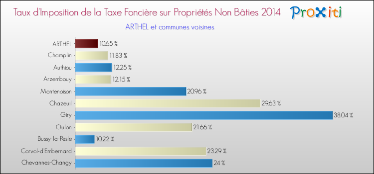 Taux d'imposition de la taxe foncière sur les immeubles et terrains non batis 2014 pour ARTHEL et les communes proches Comparaison des taux d'imposition de la taxe foncière sur les immeubles et terrains non batis 2014 pour ARTHEL et les communes voisines