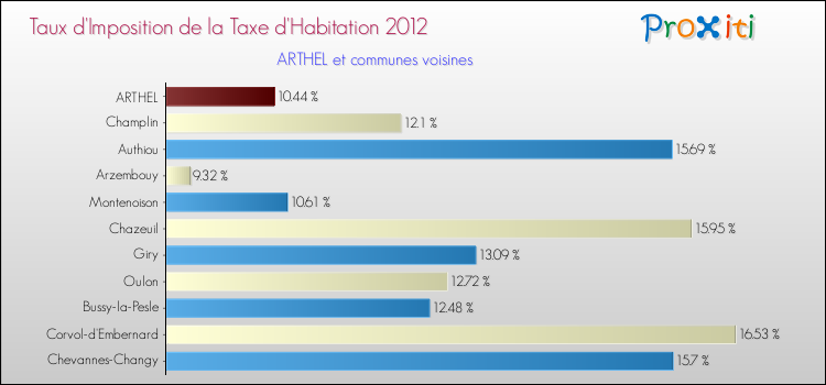 Taux d'imposition de la taxe d'habitation 2012 pour ARTHEL et les communes proches Comparaison des taux d'imposition de la taxe d'habitation 2012 pour ARTHEL et les communes voisines