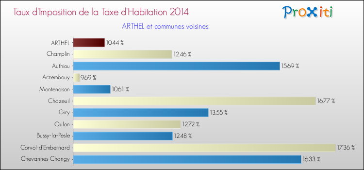 Taux d'imposition de la taxe d'habitation 2014 pour ARTHEL et les communes proches Comparaison des taux d'imposition de la taxe d'habitation 2014 pour ARTHEL et les communes voisines