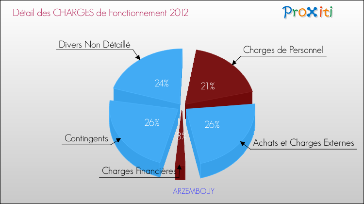 Décomposition des Charges de Fonctionnement 2012 de la commune de ARZEMBOUY Charges de Fonctionnement 2012 pour la commune de ARZEMBOUY