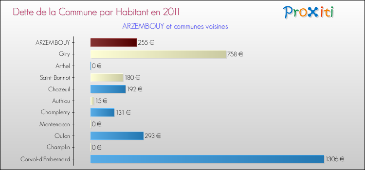 Dette par habitant de la commune en 2011 pour ARZEMBOUY et les communes proches Comparaison de la dette par habitant de la commune en 2011 pour ARZEMBOUY et les communes voisines