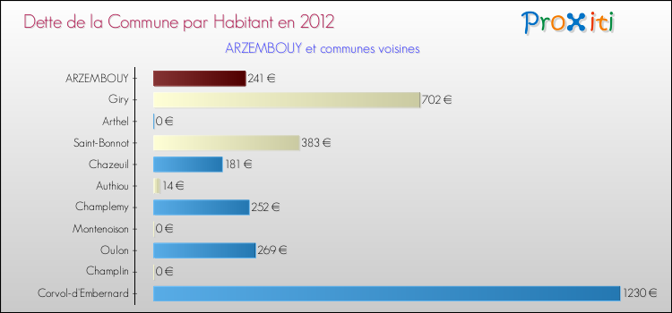 Dette par habitant de la commune en 2012 pour ARZEMBOUY et les communes proches Comparaison de la dette par habitant de la commune en 2012 pour ARZEMBOUY et les communes voisines