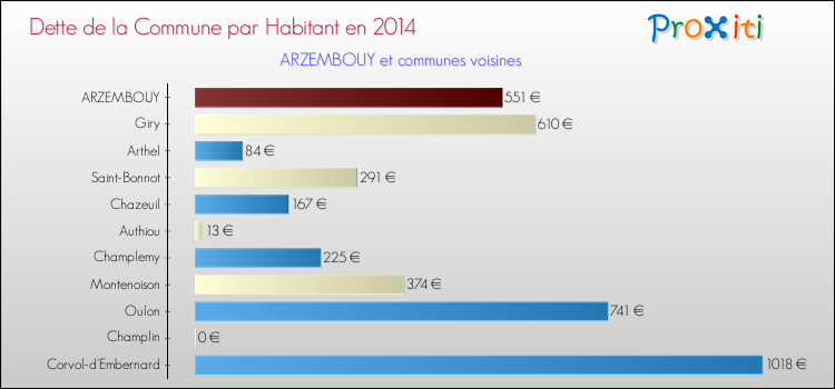 Dette par habitant de la commune en 2014 pour ARZEMBOUY et les communes proches Comparaison de la dette par habitant de la commune en 2014 pour ARZEMBOUY et les communes voisines