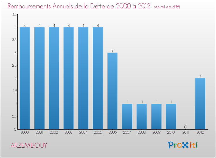 Evolution de l'annuité de la dette pour la commune de ARZEMBOUY de 2000 à 2012 Annuités de la dette pour ARZEMBOUY de 2000 à 2012