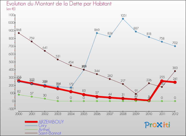 Evolution de la dette par habitant pour la commune de ARZEMBOUY et les communes proches de 2000 à 2012 Comparaison de la dette par habitant pour ARZEMBOUY et les communes voisines de 2000 à 2012
