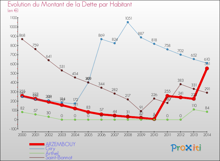 Evolution de la dette par habitant pour la commune de ARZEMBOUY et les communes proches de 2000 à 2014 Comparaison de la dette par habitant pour ARZEMBOUY et les communes voisines de 2000 à 2014