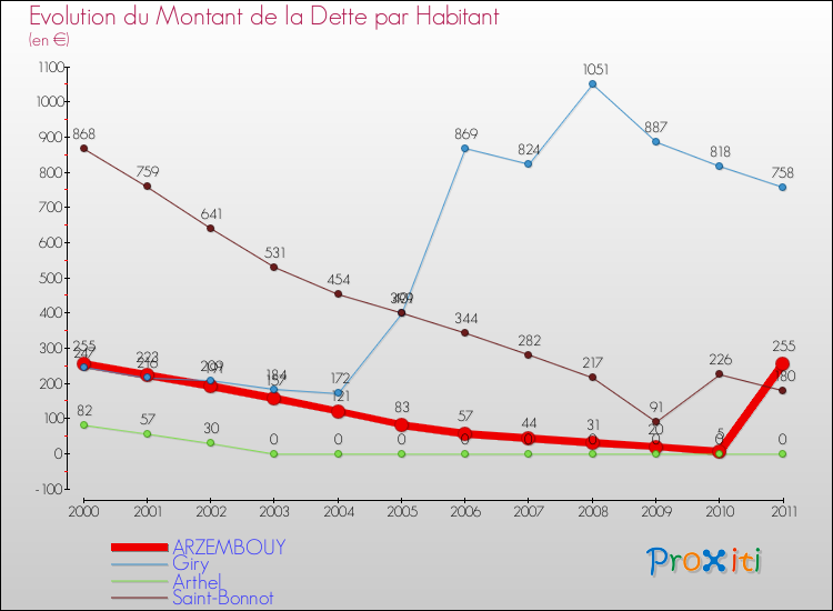 Evolution de la dette par habitant pour la commune de ARZEMBOUY et les communes proches Comparaison de la dette par habitant pour ARZEMBOUY et les communes voisines