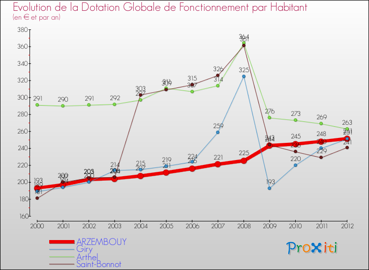 Evolution et montant de la dotation globale de fonctionnement par Habitant pour ARZEMBOUY et les communes proches Comparaison des dotations globales de fonctionnement par habitant pour ARZEMBOUY et les communes voisines