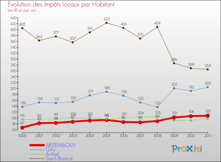Evolution et montant des impôts locaux par Habitant pour ARZEMBOUY et les communes proches Comparaison des impôts locaux par habitant pour ARZEMBOUY et les communes voisines
