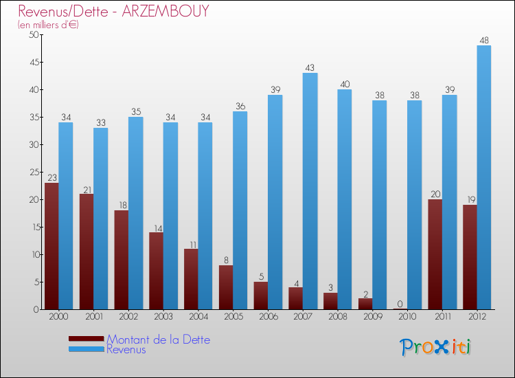 Evolution comparée de la dette et des revenus pour la commune de ARZEMBOUY de 2000 à 2012 Comparaison de la dette et des revenus pour ARZEMBOUY de 2000 à 2012