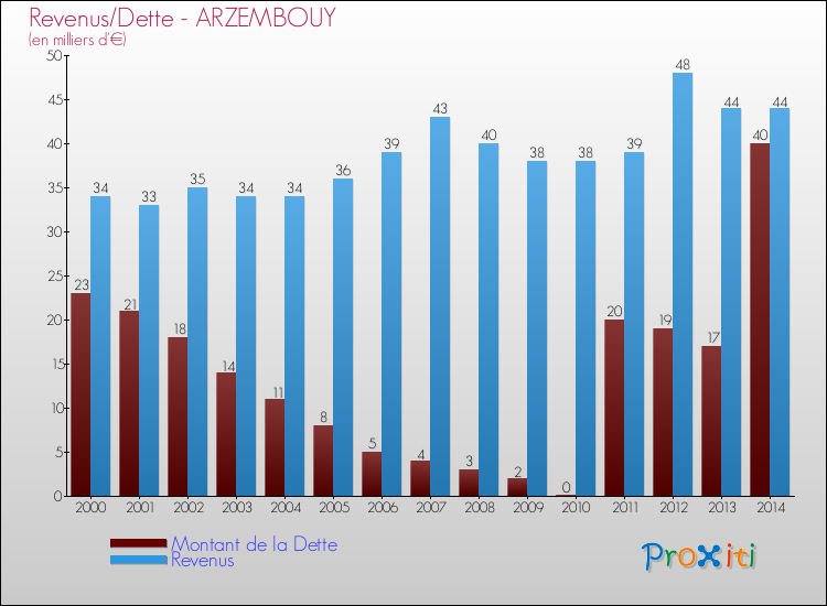 Evolution comparée de la dette et des revenus pour la commune de ARZEMBOUY de 2000 à 2014 Comparaison de la dette et des revenus pour ARZEMBOUY de 2000 à 2014