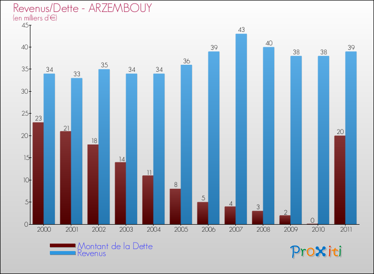 Evolution comparée de la dette et des revenus pour la commune de ARZEMBOUY de 2000 à 2011 Comparaison de la dette et des revenus pour ARZEMBOUY de 2000 à 2011