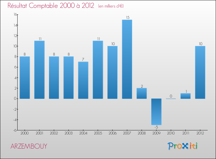 Evolution du résultat comptable pour la commune de ARZEMBOUY de 2000 à 2012 Evolution du résultat comptable pour ARZEMBOUY de 2000 à 2012