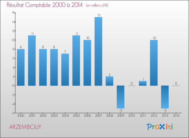 Evolution du résultat comptable pour la commune de ARZEMBOUY de 2000 à 2014 Evolution du résultat comptable pour ARZEMBOUY de 2000 à 2014