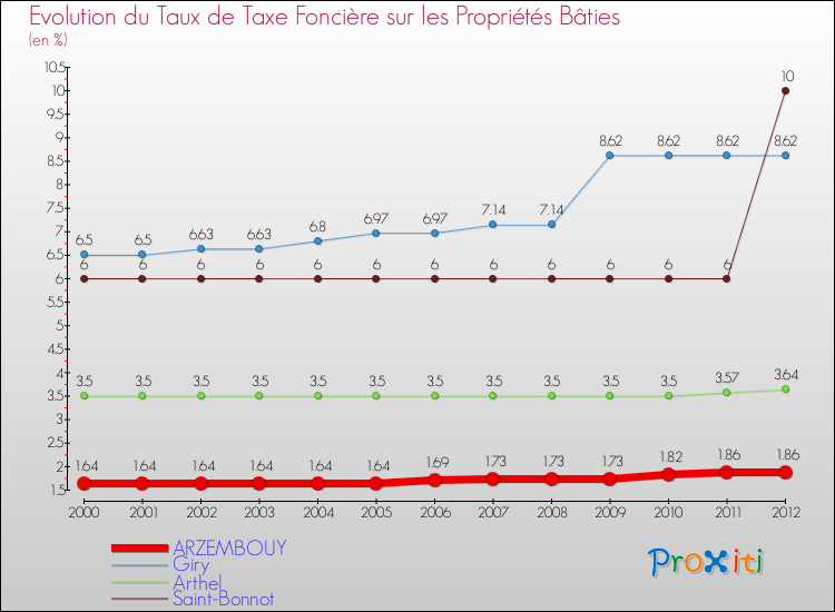 Evolution du taux de la taxe foncière sur le bati pour ARZEMBOUY et les communes proches de 2000 à 2012 Comparaison des taux de taxe foncière sur le bati pour ARZEMBOUY et les communes voisines de 2000 à 2012