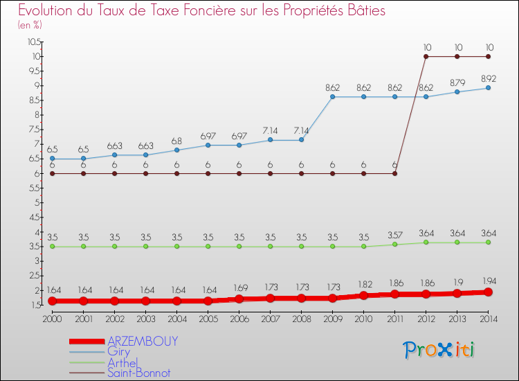 Evolution du taux de la taxe foncière sur le bati pour ARZEMBOUY et les communes proches de 2000 à 2014 Comparaison des taux de taxe foncière sur le bati pour ARZEMBOUY et les communes voisines de 2000 à 2014