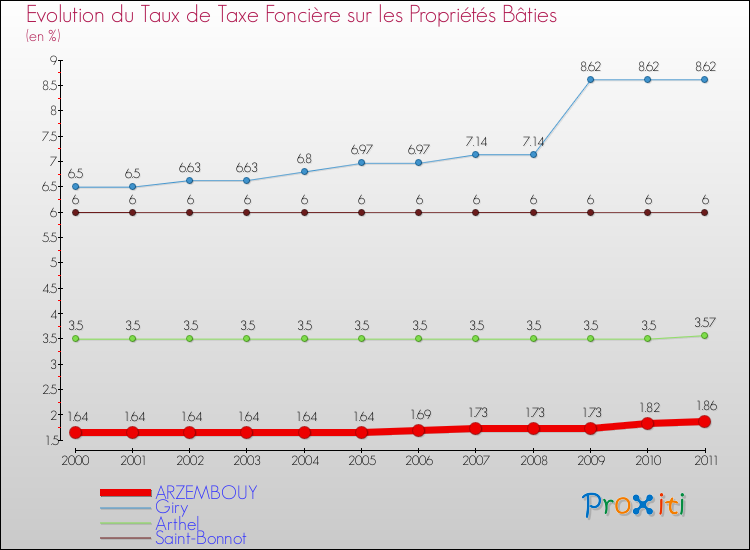 Evolution du taux de la taxe foncière sur le bati pour ARZEMBOUY et les communes proches Comparaison des taux de taxe foncière sur le bati pour ARZEMBOUY et les communes voisines