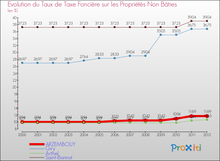 Evolution du taux de la taxe foncière sur les immeubles et terrains non batis pour ARZEMBOUY et les communes proches de 2000 à 2012 Comparaison des taux de la taxe foncière sur les immeubles et terrains non batis pour ARZEMBOUY et les communes voisines de 2000 à 2012