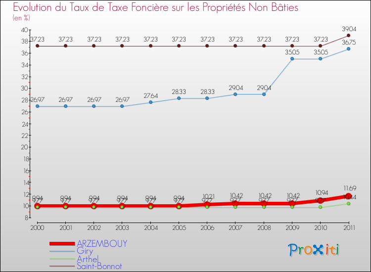 Evolution du taux de la taxe foncière sur les immeubles et terrains non batis pour ARZEMBOUY et les communes proches Comparaison des taux de la taxe foncière sur les immeubles et terrains non batis pour ARZEMBOUY et les communes voisines