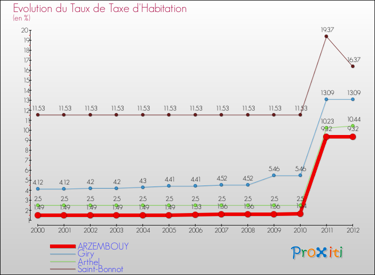 Evolution du taux de la taxe d'habitation pour ARZEMBOUY et les communes proches Comparaison des taux de la taxe d'habitation pour ARZEMBOUY et les communes voisines