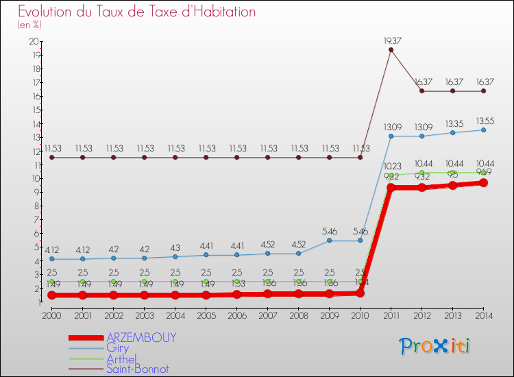 Evolution du taux de la taxe d'habitation pour ARZEMBOUY et les communes proches de 2000 à 2014 Comparaison des taux de la taxe d'habitation pour ARZEMBOUY et les communes voisines de 2000 à 2014