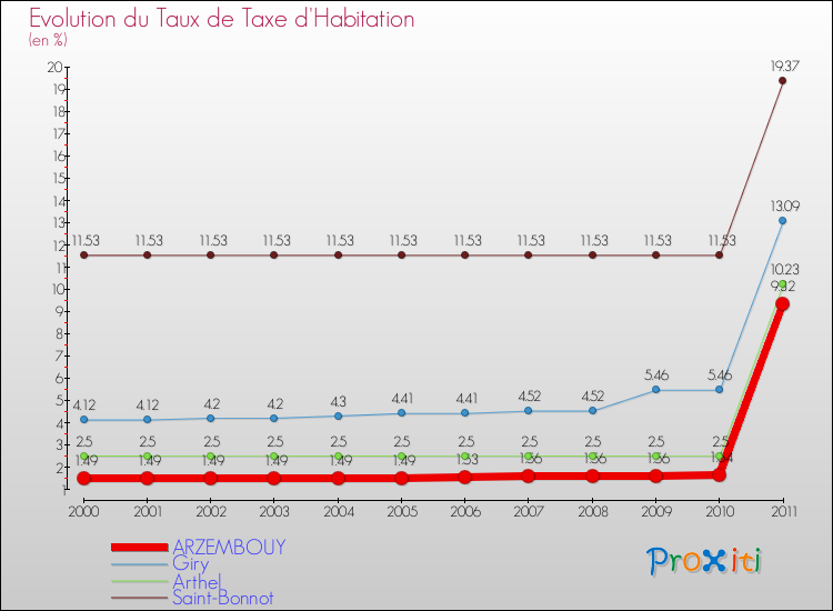 Evolution du taux de la taxe d'habitation pour ARZEMBOUY et les communes proches Comparaison des taux de la taxe d'habitation pour ARZEMBOUY et les communes voisines