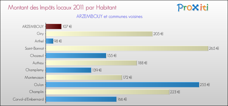 Montant des impôts locaux par Habitant pour ARZEMBOUY et les communes proches Comparaison des impôts locaux par habitant pour ARZEMBOUY et les communes voisines