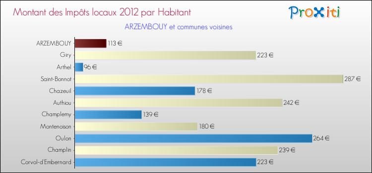 Montant des impôts locaux par Habitant pour ARZEMBOUY et les communes proches Comparaison des impôts locaux par habitant pour ARZEMBOUY et les communes voisines