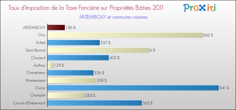 Taux d'imposition de la taxe foncière sur le bati 2011 pour ARZEMBOUY et les communes proches Comparaison des taux d'imposition de la taxe foncière sur le bati 2011 pour ARZEMBOUY et les communes voisines